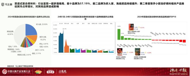 产业发展大会：调味品竞争态势及发展趋向PG电子麻将胡了模拟器分享实录丨川调(图3)