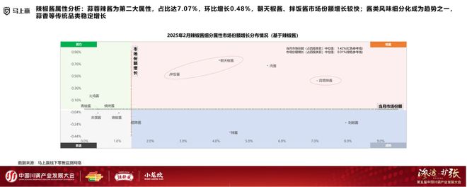 产业发展大会：调味品竞争态势及发展趋向PG电子麻将胡了模拟器分享实录丨川调(图17)