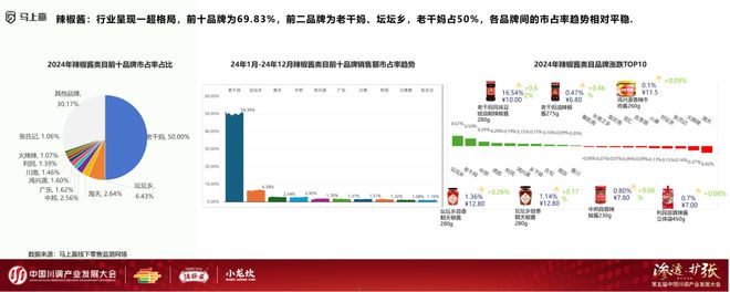 产业发展大会：调味品竞争态势及发展趋向PG电子麻将胡了模拟器分享实录丨川调(图16)