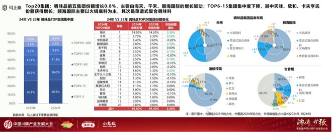 产业发展大会：调味品竞争态势及发展趋向PG电子麻将胡了模拟器分享实录丨川调(图19)