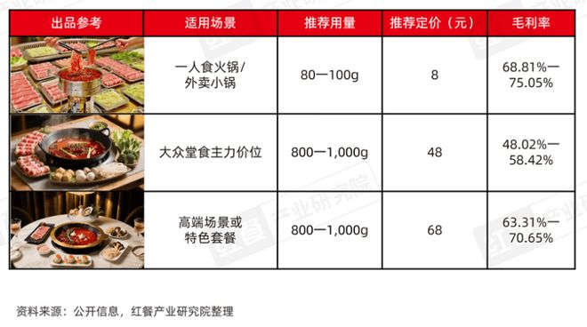 告——地道重庆老火锅应用方案》发布PG麻将胡了《中国餐饮供应链研究报(图3)