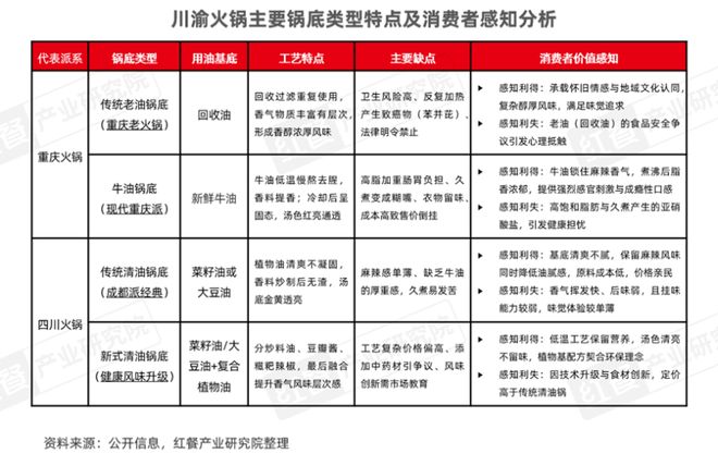 告——地道重庆老火锅应用方案》发布PG麻将胡了《中国餐饮供应链研究报(图2)