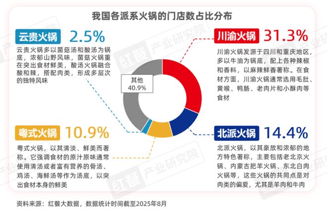 告——地道重庆老火锅应用方案》发布PG麻将胡了《中国餐饮供应链研究报(图8)