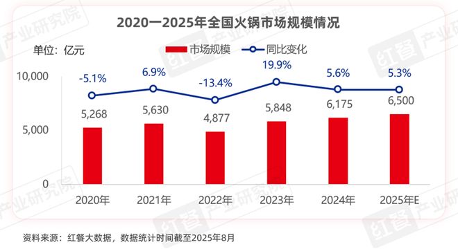 告——地道重庆老火锅应用方案》发布PG麻将胡了《中国餐饮供应链研究报(图4)