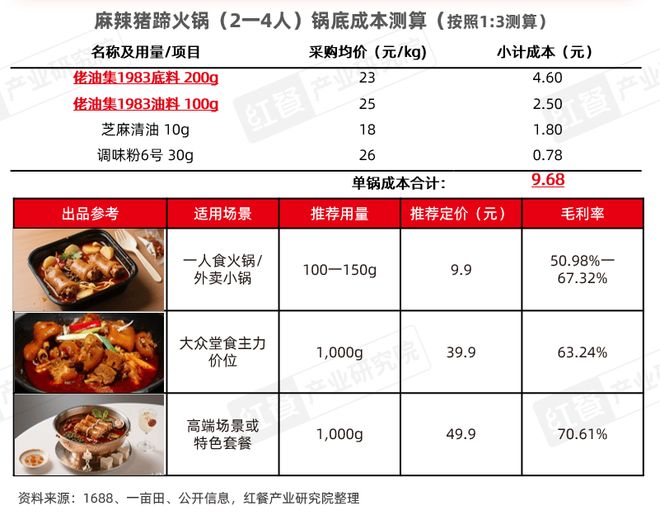 告——地道重庆老火锅应用方案》发布PG麻将胡了《中国餐饮供应链研究报(图10)