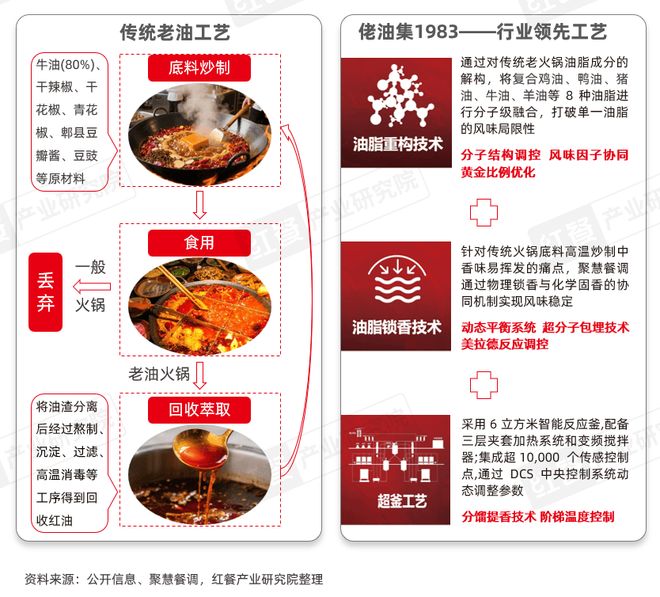告——地道重庆老火锅应用方案》发布PG麻将胡了《中国餐饮供应链研究报(图11)