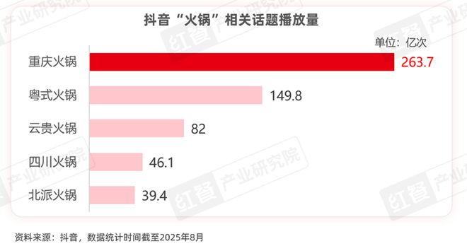 告——地道重庆老火锅应用方案》发布PG麻将胡了《中国餐饮供应链研究报(图12)